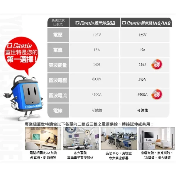 1350a05a01376b39c19da4dd735099e7 【 大林電子 】 Castle 蓋世特 電源突波保護 鋁合金延長線 1.8M 3P 6插座 IA6-SB 黑色 《開發票