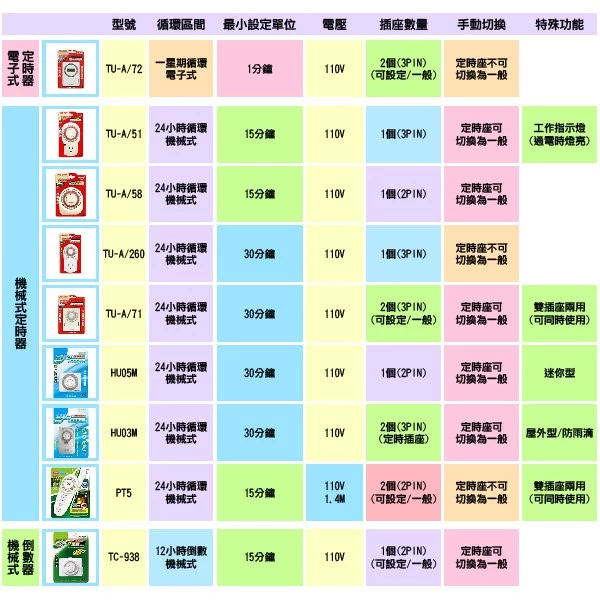 【 大林電子 】 小巧可愛 定時器 機械式 TU-A/260 16A / 1760W