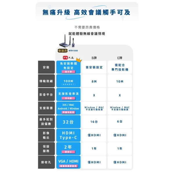 【 大林電子 】 PX 大通 會議通 ‧ HDMI無線會議系統傳輸器 WTR-5500
