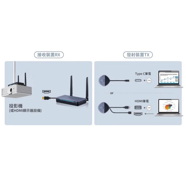【 大林電子 】 PX 大通 會議通Plus ‧ HDMI無線會議系統傳輸器 WTR-5600C