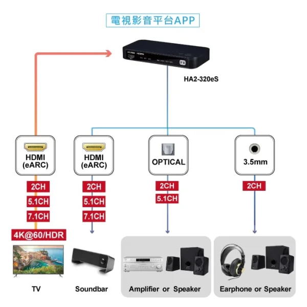 tw-11134207-7rbk2-matncmichn4oe2 【 大林電子 】 PX 大通 eARC多訊源HDMI影音分離器 HA2-320eS