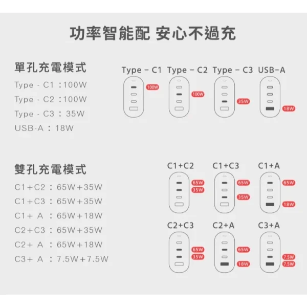 tw-11134207-7rbk7-mafbd2oqxl1y82 【 大林電子 】WONDER 旺德電通 100W GaN氮化鎵極速智能充電器 WA-A17TS4 3C+1A