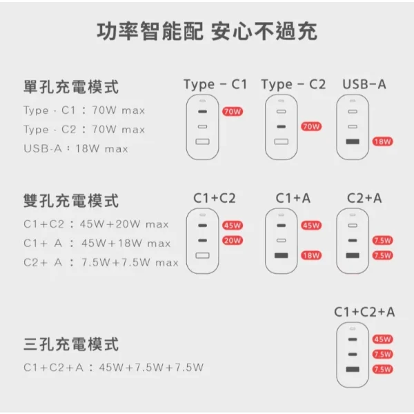 【 大林電子 】WONDER 旺德電通 70W GaN氮化鎵極速智能充電器 WA-A16TS3 2C+1A