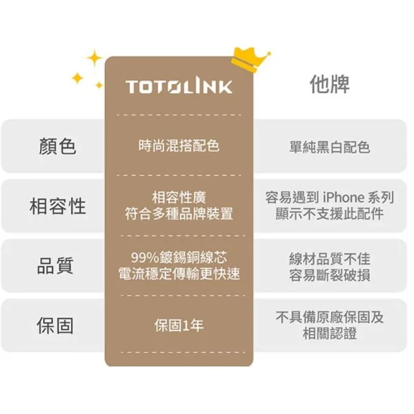 【 大林電子 】TOTOLINK C to C 大電流3A PD3.0 60W 多種顏色隨機出貨 強韌快充 傳輸編織線