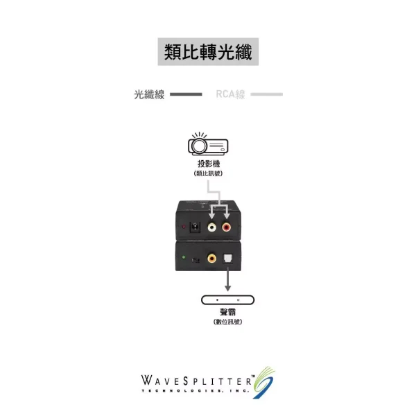 tw-11134207-7rbkc-m7hqolap6gci9f 【 大林電子 】 WAVESPLITTER 威世波 類比轉數位音源轉換器 WST-PCV003