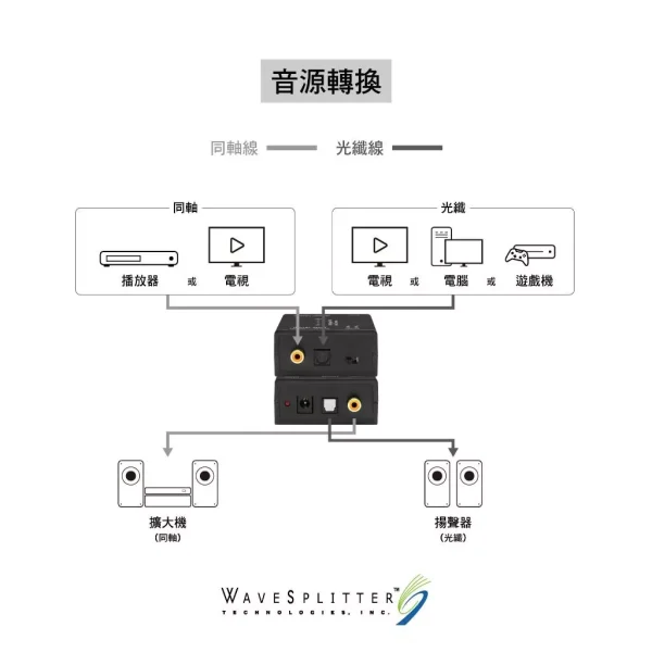 tw-11134207-7rbke-m7hqixtwxcvle8 【 大林電子 】 WAVESPLITTER 威世波 同軸 / 光纖數位音源雙向轉換器 WST-PCV002