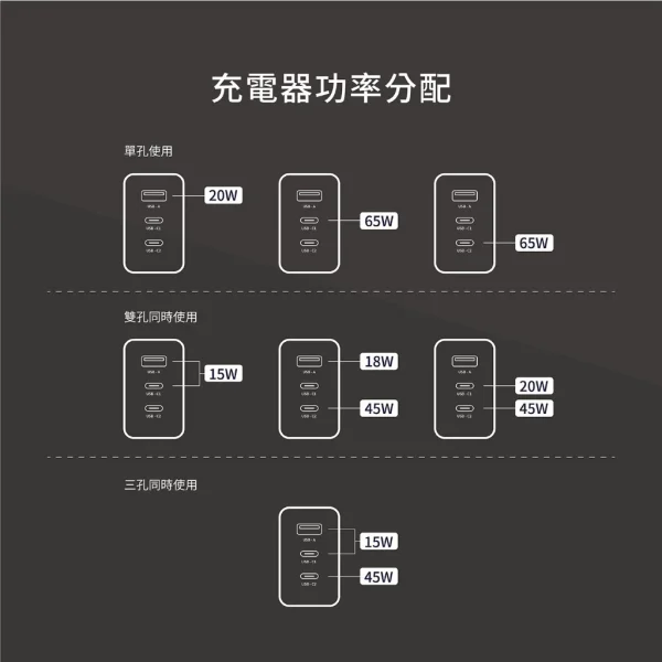 tw-11134207-81ztc-mji4gqhsw6bld8 【大林電子】SOODATEK PD 65W 氮化鎵三孔高速充電器 1A2C SGHC2U1-PCPD65WT