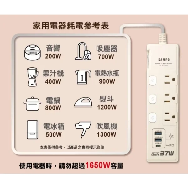 【大林電子】SAMPO 四開三插 37W 氮化鎵USB延長線 6尺 獨立開關 平貼插頭 台灣製