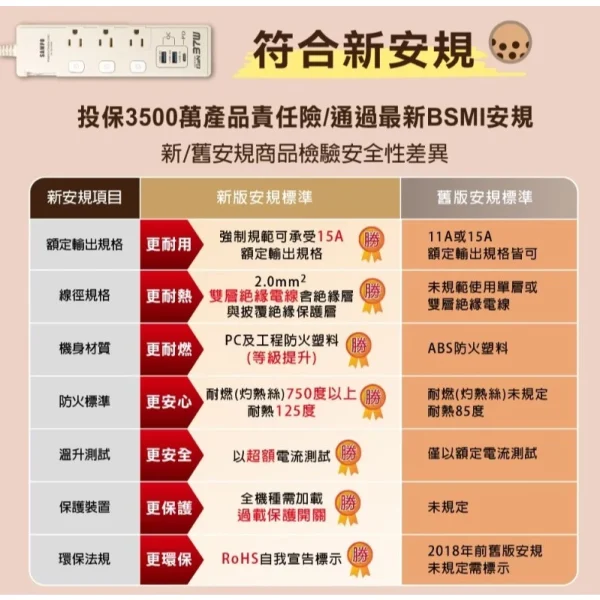 【大林電子】SAMPO 四開三插 37W 氮化鎵USB延長線 6尺 獨立開關 平貼插頭 台灣製